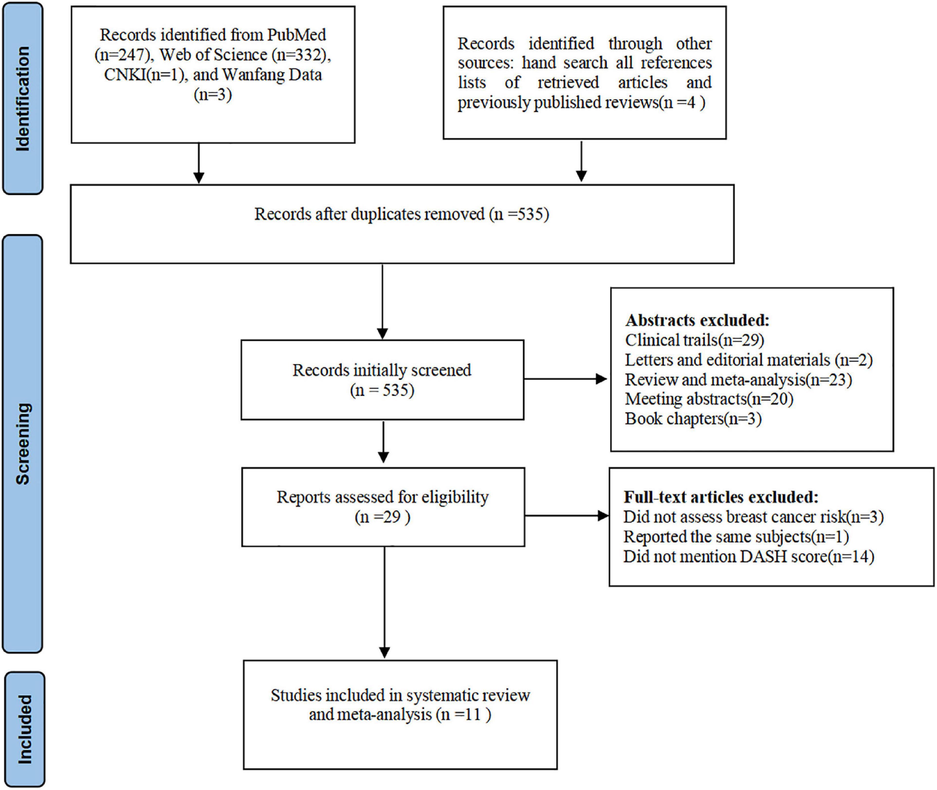 Adherence to the Dietary Approaches to Stop Hypertension diet reduces the risk of breast cancer: A systematic review and meta-analysis